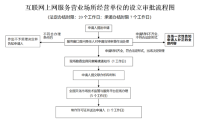 申请互联网上网服务经营活动审批指南